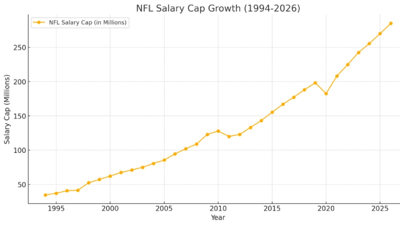NFL Salary Cap History: Evolution, Growth, and Impact on the League