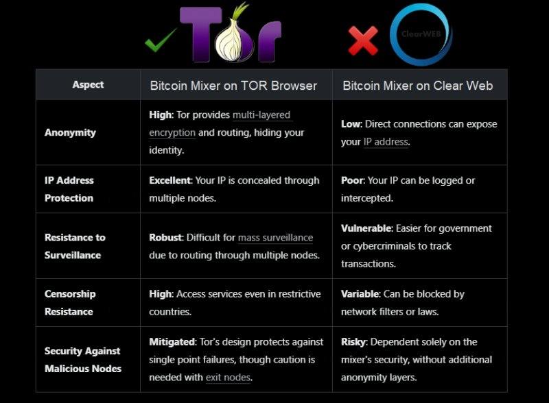 Why Bitcoin Mixers Thrive on TOR